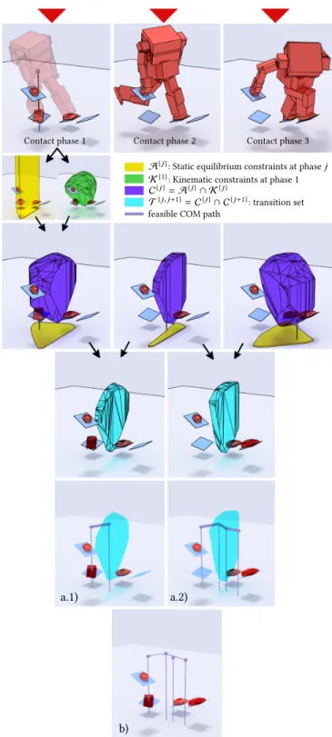 Fig. 2. Method overview. Each colored polytope corresponds to a set con- con-straint on the COM of the character at a specific phase of the motion.