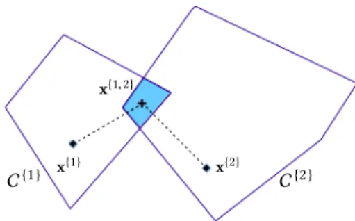 Fig. 4. 2D illustration of the transition feasibility problem. Given x {1} and x {2} , find a transition point x {1,2} in the blue polytope (if it exists)