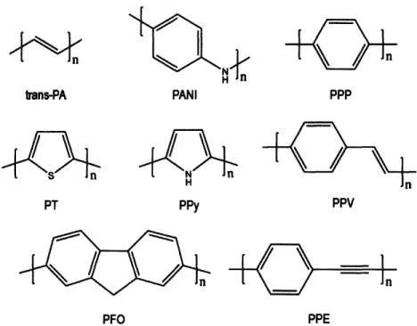 Figure  2-1.  Chemical  structures  of  important  conjugated  polymers:  Trans- Trans-polyacetylene  (trans-PA),  polyaniline  (PANI),  poly(p-phenylene)  (PPP), polythiophene  (PT),  polypyrrole  (PPy),  poly(phenylene  vinylene)  (PPV), polyfluorene  (P
