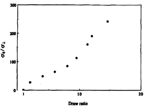 Figure 2-3.  Anisotropy  of the  electrical  conductivity  dependence  with  draw ratio  in oriented PA films