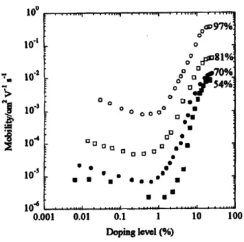 Figure  2-6.  Charge  carrier  mobility  dependence  on  degree  of regioregularity  and doping level  in thin films of P3HT