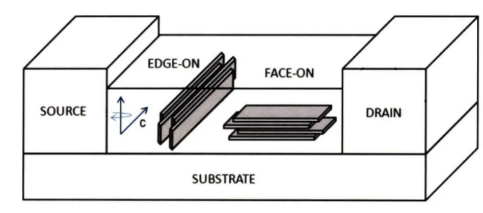 Figure  2-11.  Edge-on  and  face-on  orientations  of conjugated  backbones  and  their relative  arrangement  with  respect  to the  source  and  drain electrodes  in a typical  thin film  device  architecture  with planar  isotropic texture