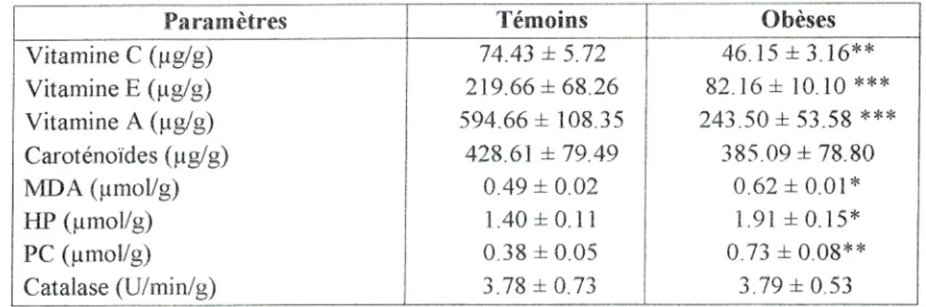 Tableau A8 : Marqueurs du statut oxydant  I antioxydant du placenta. 