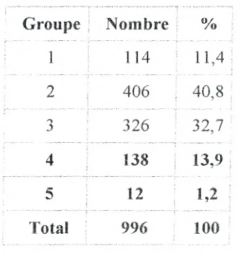 Tableau I: Répartition de la population étudiée en groupes et en classe d'IMC  (KEMALI, 2003)  Groupe  Nombre  ...........