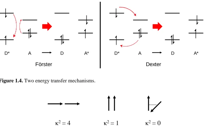 Figure 1.4. Two energy transfer mechanisms.