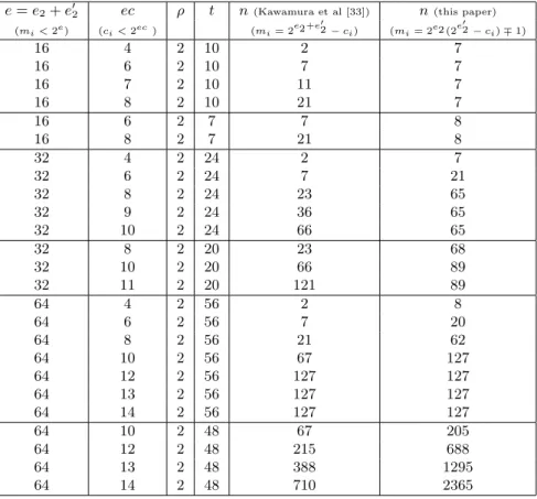 Table 4: Largest n reached for [33] and our approach with a greedy search algorithm based on increasing the c i