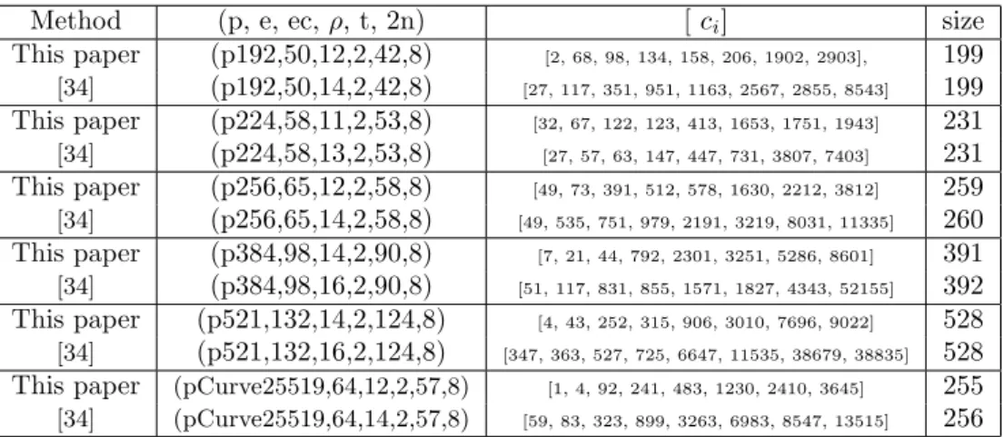 Table 5: Comparison of our approach with the one of Kawamura et al [34]. p defines the finite field, e = e 2 + e 0 2 , ec &gt; log 2 (c i ), t is the truncation size, and 2n the number of m i for the two bases needed.