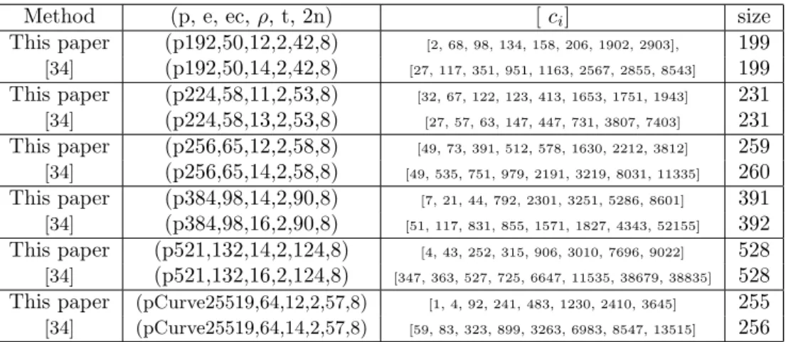 Table 5: Comparison of our approach with the one of Kawamura et al [34]. p defines the finite field, e = e 2 + e 0 2 , ec > log 2 (c i ), t is the truncation size, and 2n the number of m i for the two bases needed.