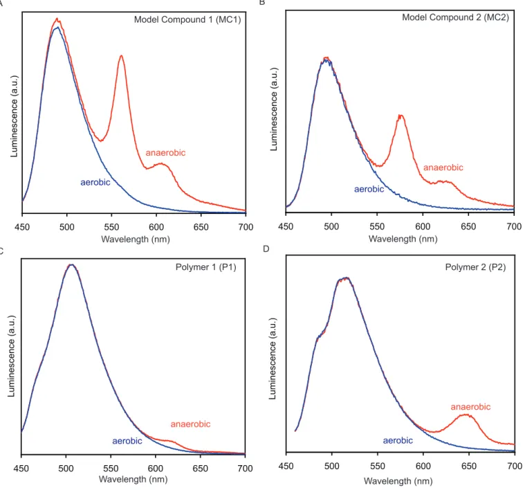 Figure S1.  Effect of Oxygen on Emission.  