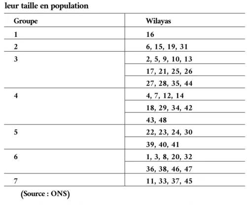 Tableau 2 :  Regroupement des 48  wilayas de l'Algerie  selon  leur taille en population 