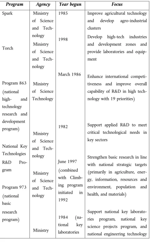 Tableau 7: Liste des programmes nationaux de recherche  Program  Agency  Year begun  Focus  Spark  Torch  Program 863  (national  high-  and   technology   research  and   development  program)  National  Key   Technologies  R&amp;D   Pro-gram  Program 973