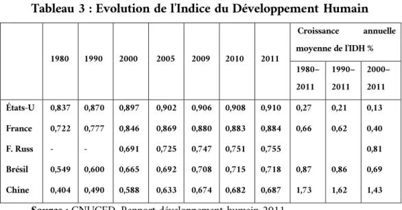 Tableau 3 : Evolution de l’Indice du Développement Humain  1980  1990  2000  2005  2009  2010  2011   Croissance  annuelle moyenne de l’IDH %  1980– 2011  1990–2011  2000–2011  États-U  France   F
