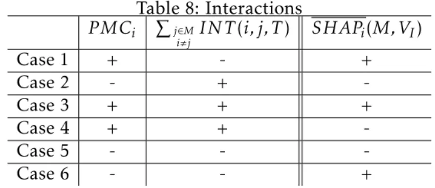 Table 8: Interactions P MC i P