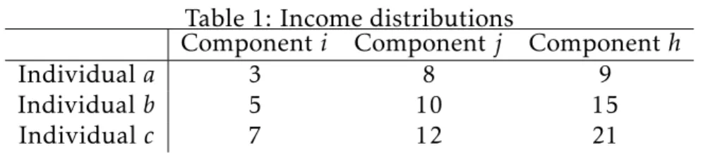 Table 1: Income distributions