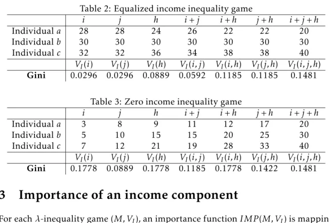 Table 2: Equalized income inequality game