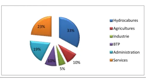 Figure 1 : La structure du PIB par Secteur 