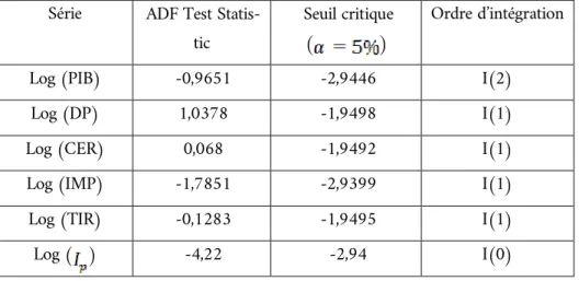 Tableau 1 : test de stationnarité ADF  Série  ADF Test 