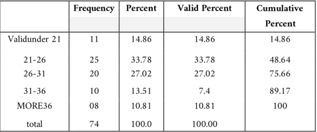Table 05: Demographiccharacteristics: age 