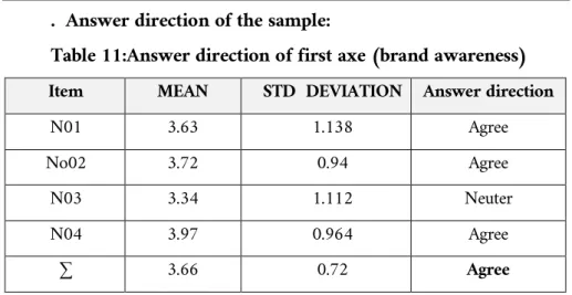 Table 11:Answer direction of first axe (brand awareness)  Item  MEAN  STD  DEVIATION  Answer direction 