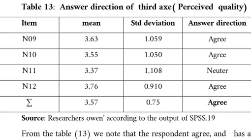 Table 13:  Answer direction of  third axe( Perceived  quality)  Item  mean  Std deviation  Answer direction 