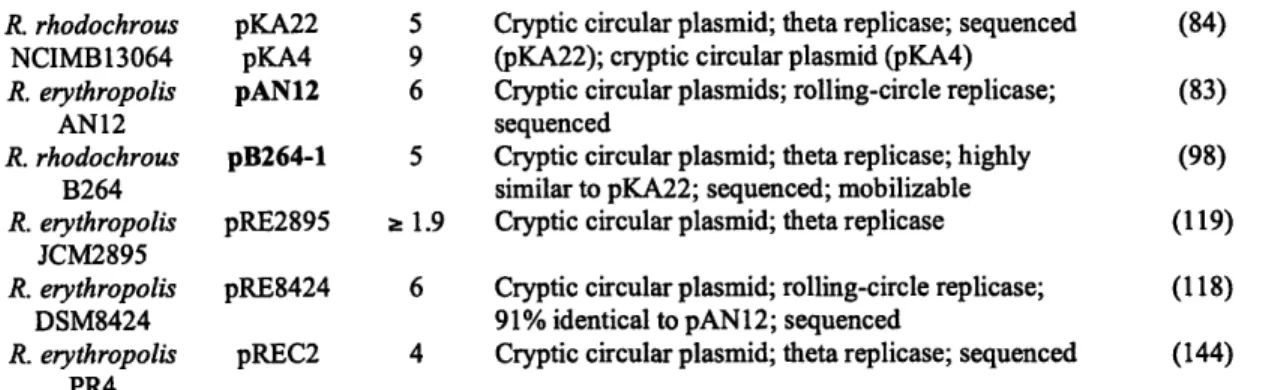 Table 1.1. Larger  (&gt;20  kb) Rhodococcus plasmids and associated properties. 