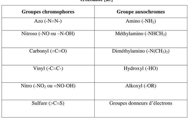 Tableau II.1: Principaux groupes chromophores et auxochromes classés par intensité  croissante [25] 