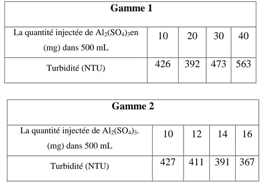 Tableau V.1 : Effet de la concentration du coagulant sur la turbidité de l’eau usée de la  soitex de sebdou