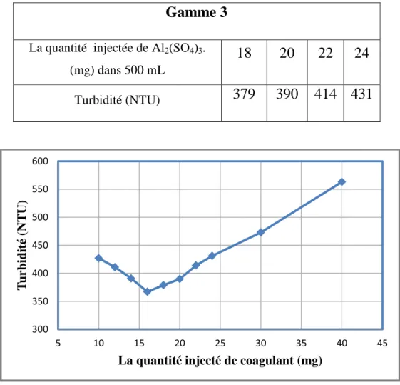 Figure V.1 :L’influence de la dose de sulfate d’alumine sur la turbidité de l’eau usée