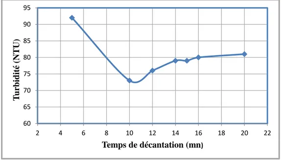 Figure V.5: Courbe expérimentale de la turbidité en fonction du temps  de décantation après coagulation 