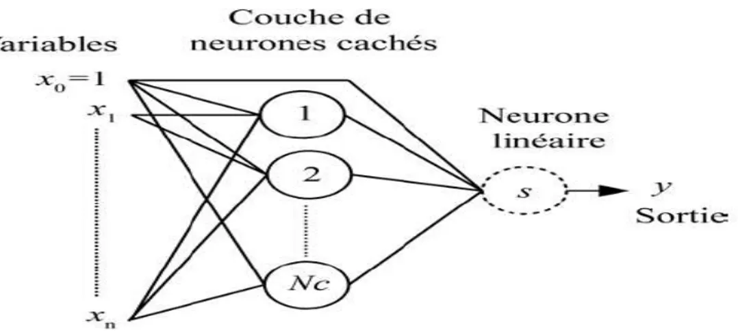 Figure 11 : L’approximateur universel : un réseau de neurones non bouclé à n+1 entrées, Nc neurones  cachés et un neurone de sortie linéaire 