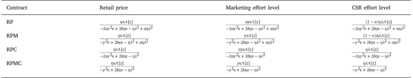 Table 6 gives the numerical example results for the optimal deci- deci-sions and the profit of the centralized channel with different demand variances
