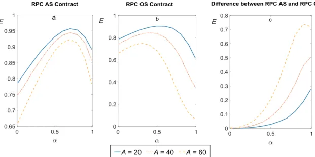 Fig. 7. The upper bound of Pareto-improving region in the RPC AS contract (a) and the RPC OS contract (b).