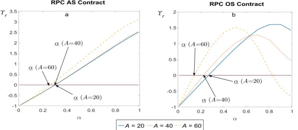 Fig. 8. The lower bound of Pareto-improving region in the RPC AS contract (a) and the RPC OS contract (b).