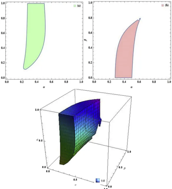 Fig. 3. The Pareto-improving region in the RPM (a), RPC (b) and RPMC contract (c) with different sharing parameters for effort costs.