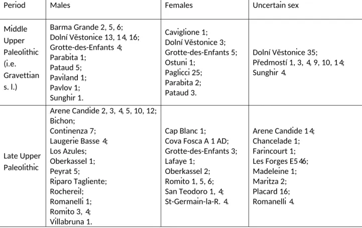 Table 1. Upper Paleolithic skeletons used for estimation of bone maximal dimensions from virtual  models