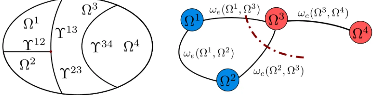 Figure 2: Illustration of a subdomain’s connectivity graph. The graph is decomposed in two colors (blue and red)