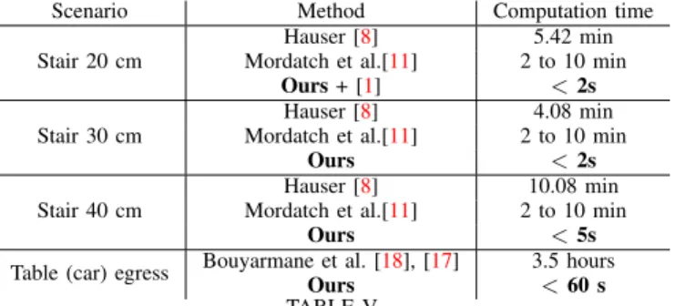Table V presents the computation times for these scenarios, clearly demonstrating that our approach is order of magnitude faster than previous works.