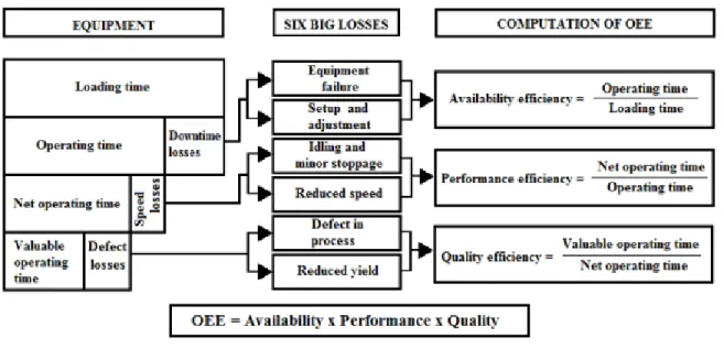 Figure 3.3 OEE Computation and Procedure[12, p. 25] 