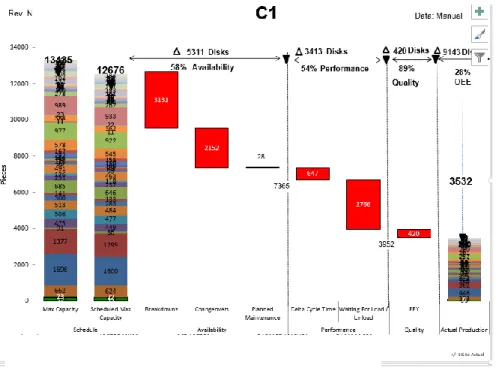 Figure 5.2 Waterfall Chart of OEE Losses Over Longer Time Horizon 