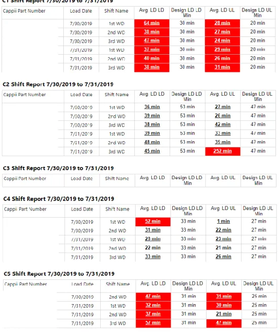 Figure 5.6 Daily Shift Report High Level View 