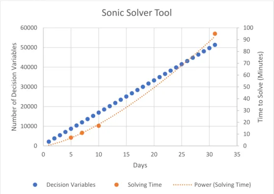 Figure 5.10 Decision Variables as a Function of Time Horizon 