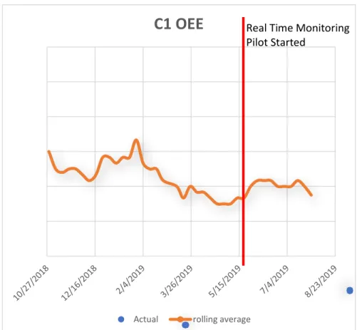 Figure 6.1 C1 OEE Actuals November 2018-August 2019 