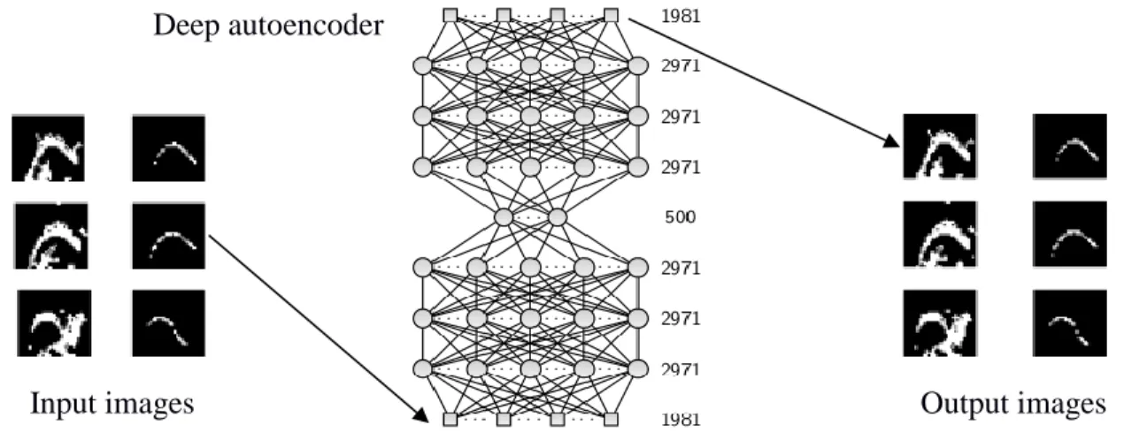 Figure 2. Deep Autoencoder training. 