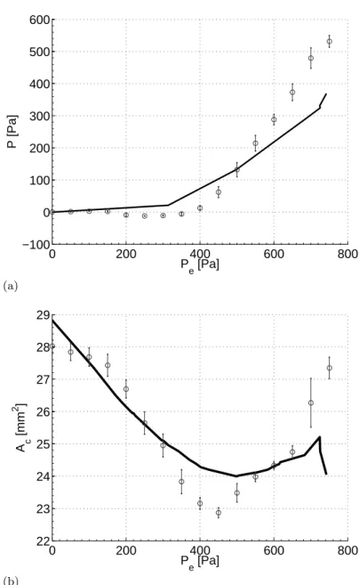 Fig. 4 Example of a comparison between the measurements (mean value with standard deviation, in grey) and the simulations (black curve) for P ext = 300 Pa