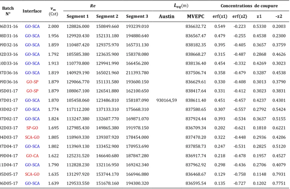 Tableau 4. 1 Récapitulatif des résultats : Régimes d’écoulement, les longueurs équivalentes et les concentrations de coupure 