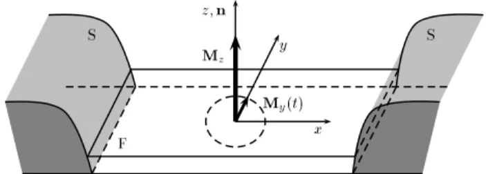FIG. 1: Geometry of the considered ϕ 0 -junction. The ferro- ferro-magnetic easy-axis is directed along the z-axis, which is also the direction n of the gradient of the spin-orbit potential