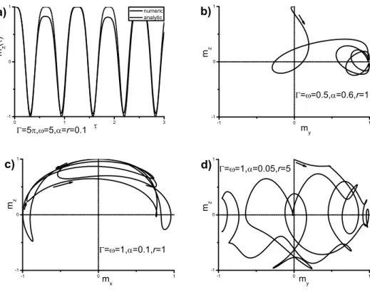 FIG. 2: Results of numerical analysis of the magnetic moment dynamics of the ϕ 0 -junction