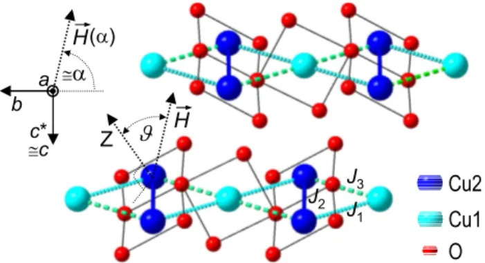 FIG. 1: (color online) Diamond chains formed by the ex- ex-change interactions, J ij S i · S j , between S = 1/2 spins of Cu 2+