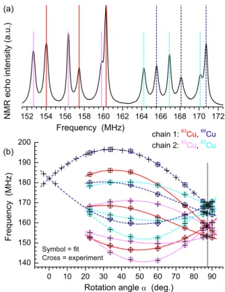 FIG. 2: (color online) Rotation dependence of copper NMR spectra of azurite at T = 1.5 K