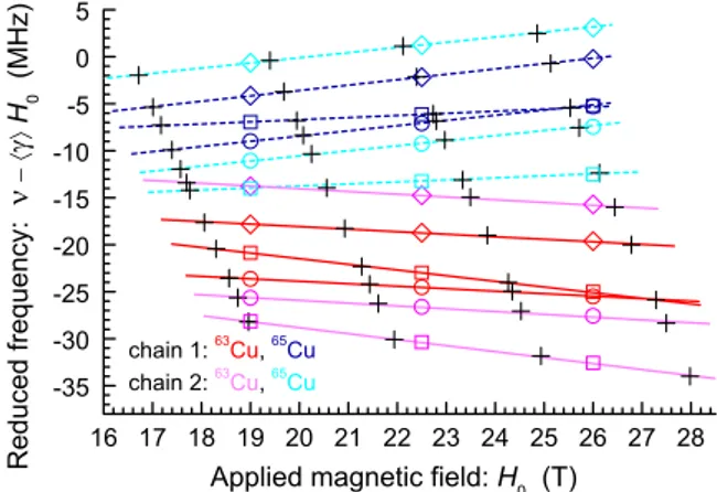FIG. 4: (color online) Magnetic field dependence of the